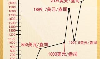 现在黄金价格 现在黄金价格